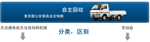 回收品分类